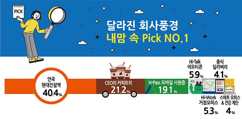 달라진 회사풍경 내맘 속 Pick NO.1 안국 현대건설역 40.4%/ CEO의 커피트럭 21.2%/ H-Pass 모바일 사원증 19.1% / Hi-Talk 이모티콘 5.9%/ Hi-Work 거점오피스 5.3% / 중식 딜리버리 4.1% / 스마트 오피스 & 건강 계단 4%